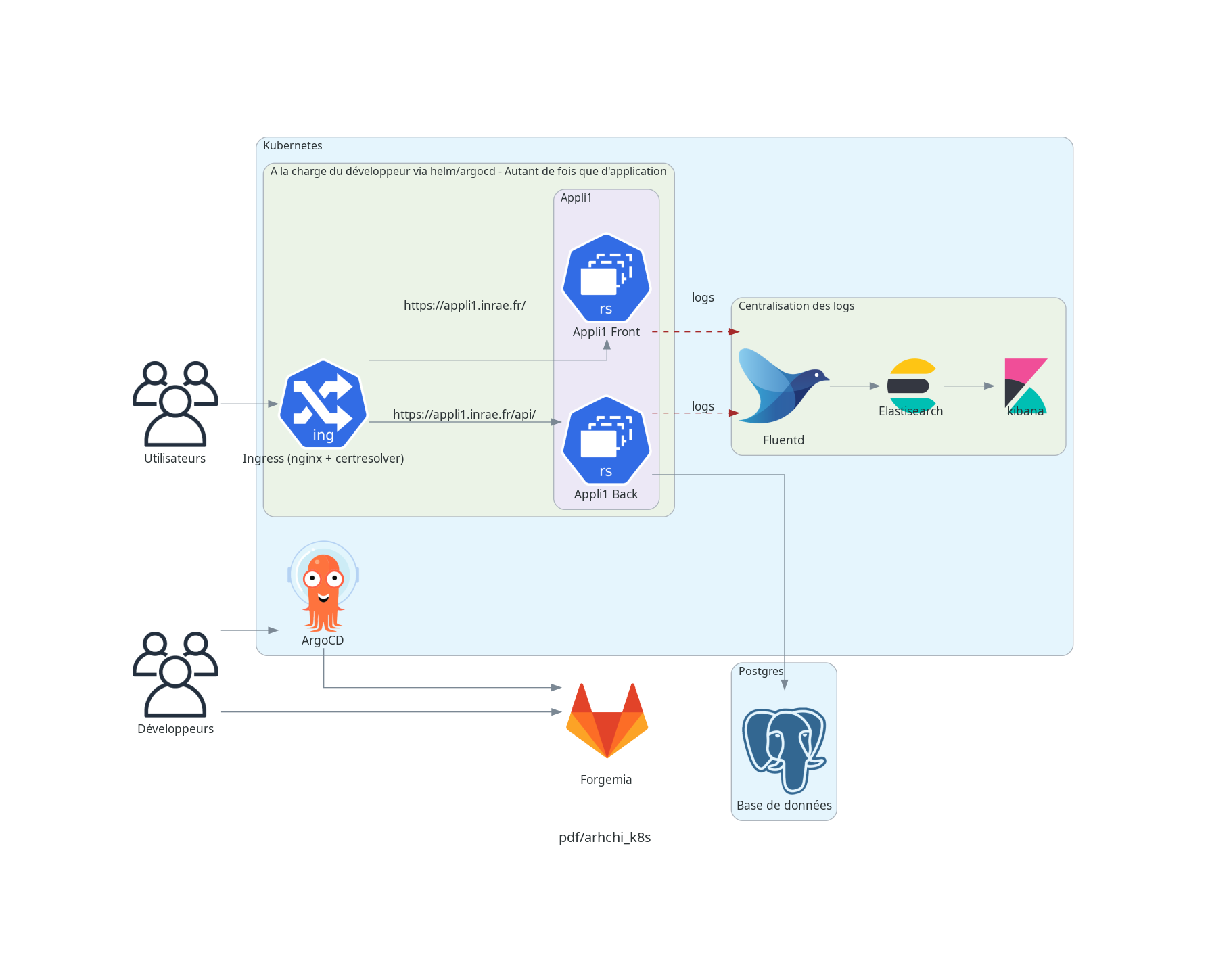 arhchi_k8s.png